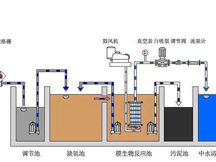 地埋式污水處理設備處理工藝有哪些特點？