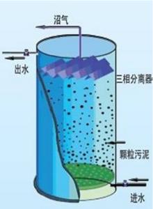 UASB厭氧反應(yīng)器結(jié)構(gòu)