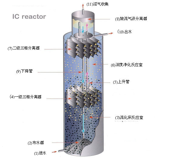 IC厭氧反應器